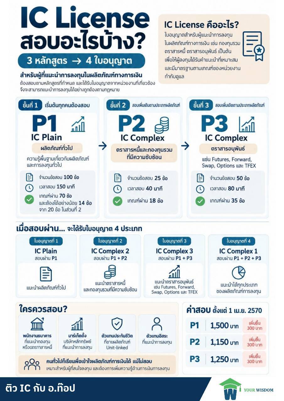 Infographic IC License สอบอะไรบ้าง 3 หลักสูตร P1 P2 P3 ได้ใบอนุญาต 4 ประเภท พร้อมจำนวนข้อสอบ เวลา เกณฑ์ผ่าน และค่าสอบตั้งแต่ 1 เมษายน 2570